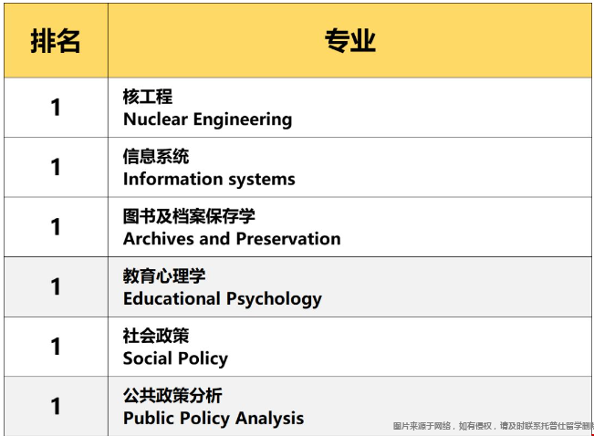 密歇根大學(xué)排名第1的專(zhuān)業(yè)