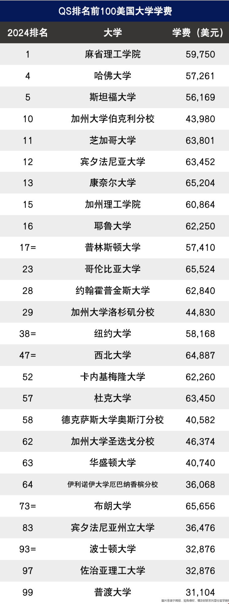 美國留學本科一年學費