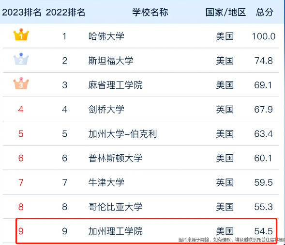 加州理工學(xué)院軟科排名.png