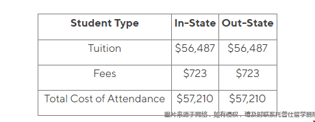 斯坦福大學(xué)研究生一年費(fèi)用
