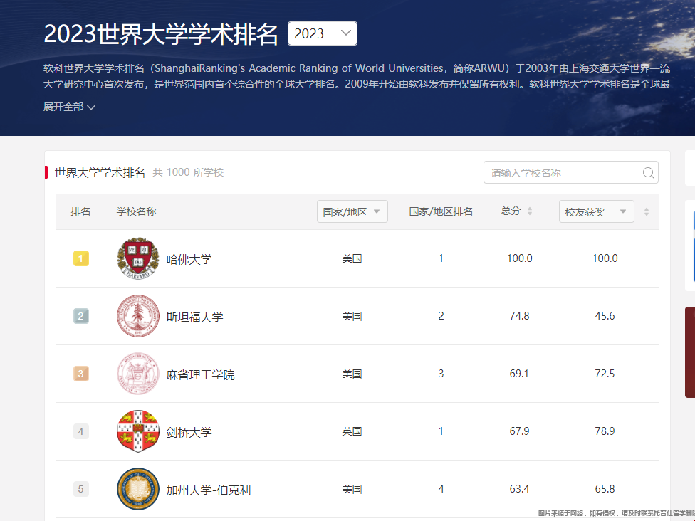 UCB軟科世界排名