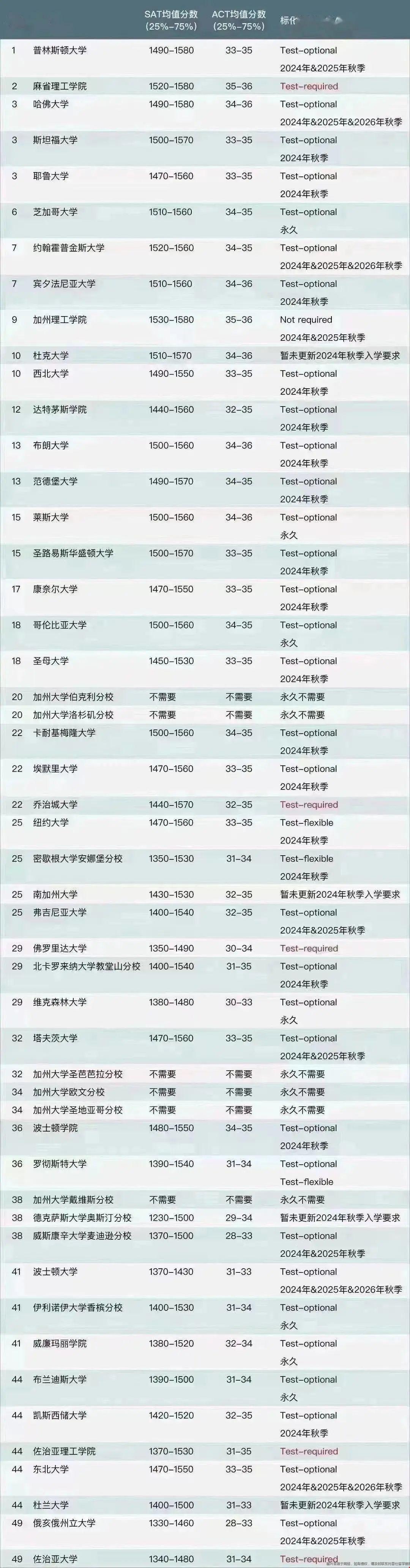 申請美國本科要不要提交標化成績