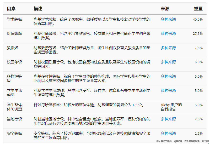 Niche全美教授最佳大學(xué)排名top10