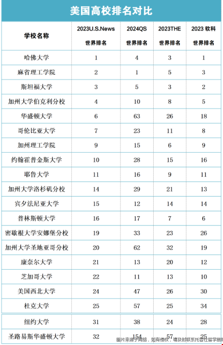 美國排名多少算名校.png