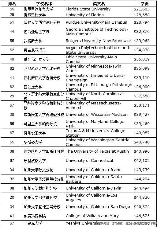 美國本科學(xué)費低的大學(xué).png
