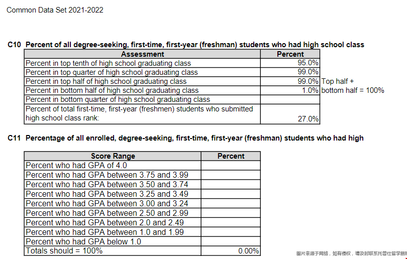 杜克大學(xué)2023本科招生班級排名情況.png
