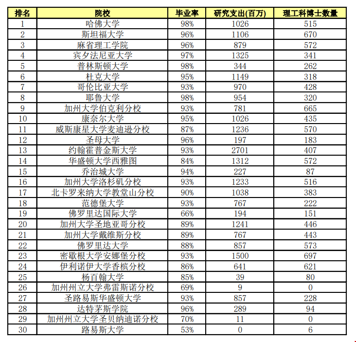 華盛頓月刊公布最新美國大學排名