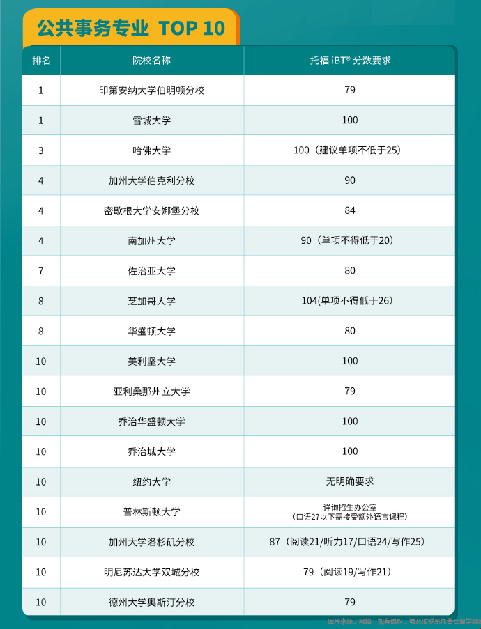 美國大學(xué)托福成績要求