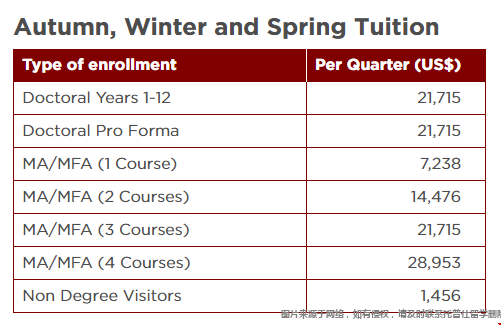 芝加哥大學人文學科就讀費用多少
