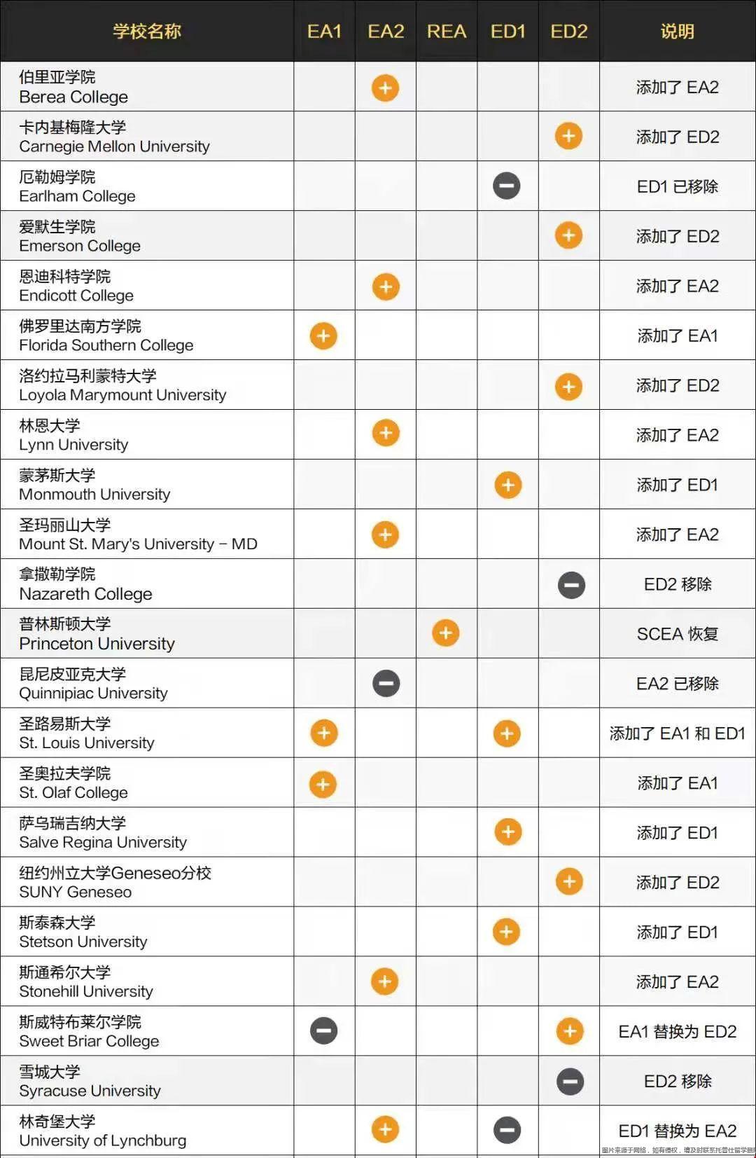美國(guó)大學(xué)早申政策要求