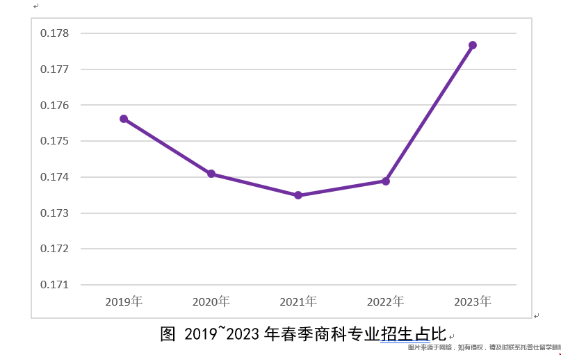 美國(guó)管理學(xué)專業(yè)本科招生情況分析