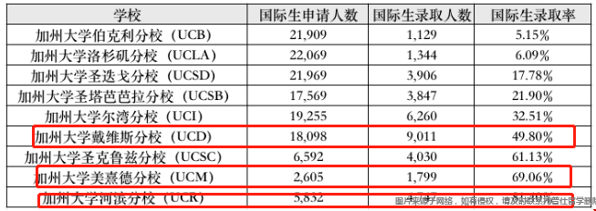 UC系大學(xué)國際生錄取率.png