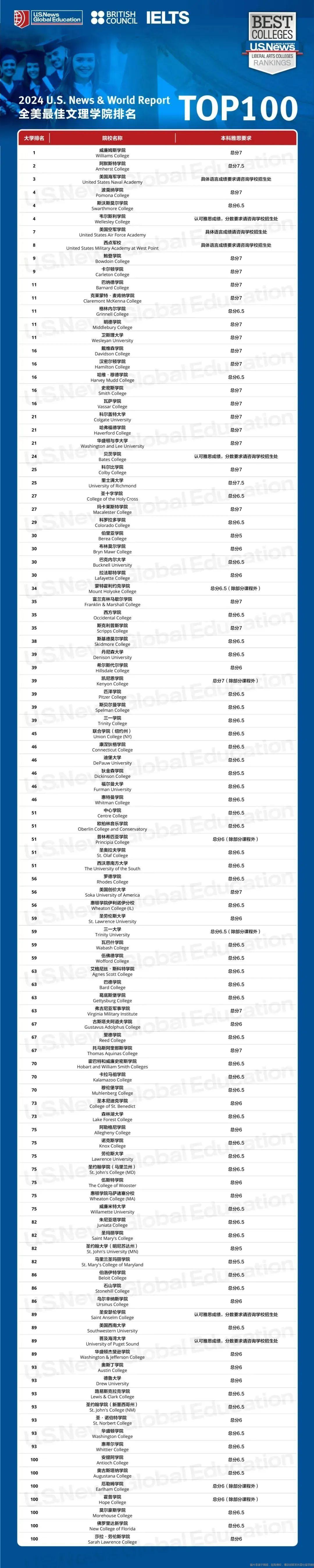 美國最佳文理學(xué)院雅思要求
