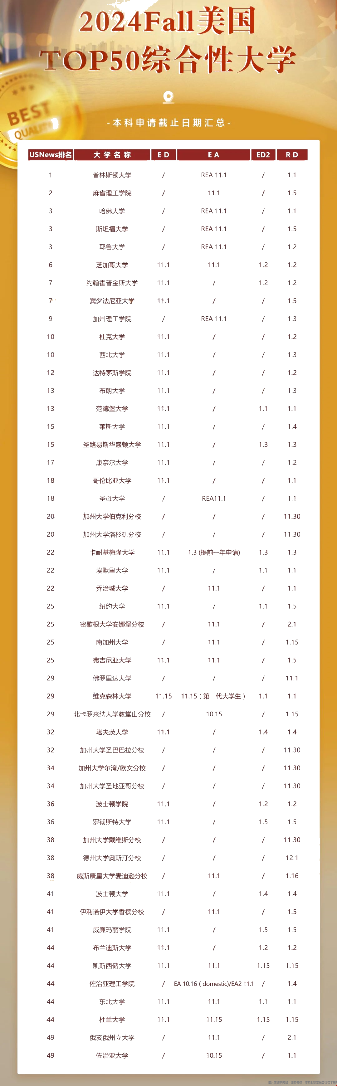 美國大學(xué)本科錄取批次