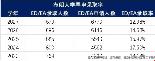 最新布朗大學(xué)申請難度分析