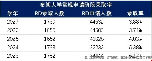 布朗大學(xué)申請難度分析