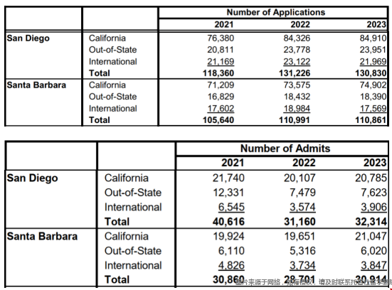 UCSD和UCSB2023秋季錄取情況.png