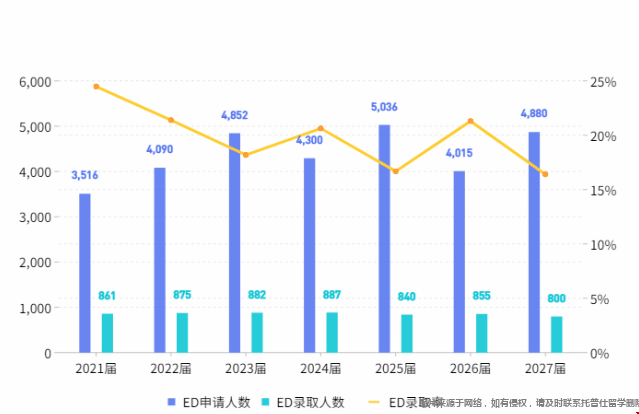 歷年杜克大學錄取數據