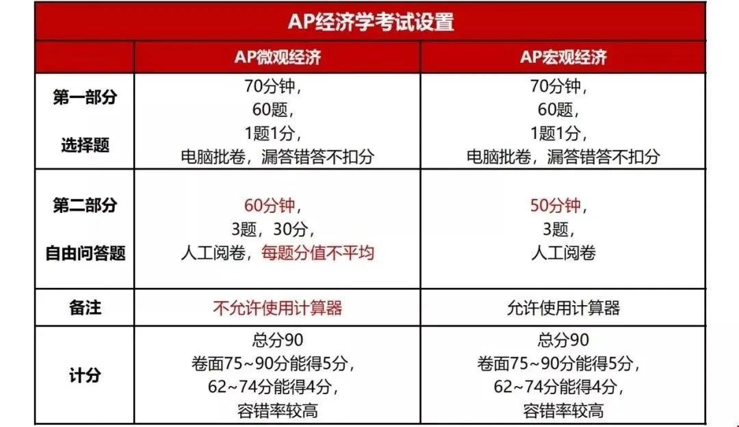 AP宏觀/微觀經(jīng)濟(jì)學(xué)介紹