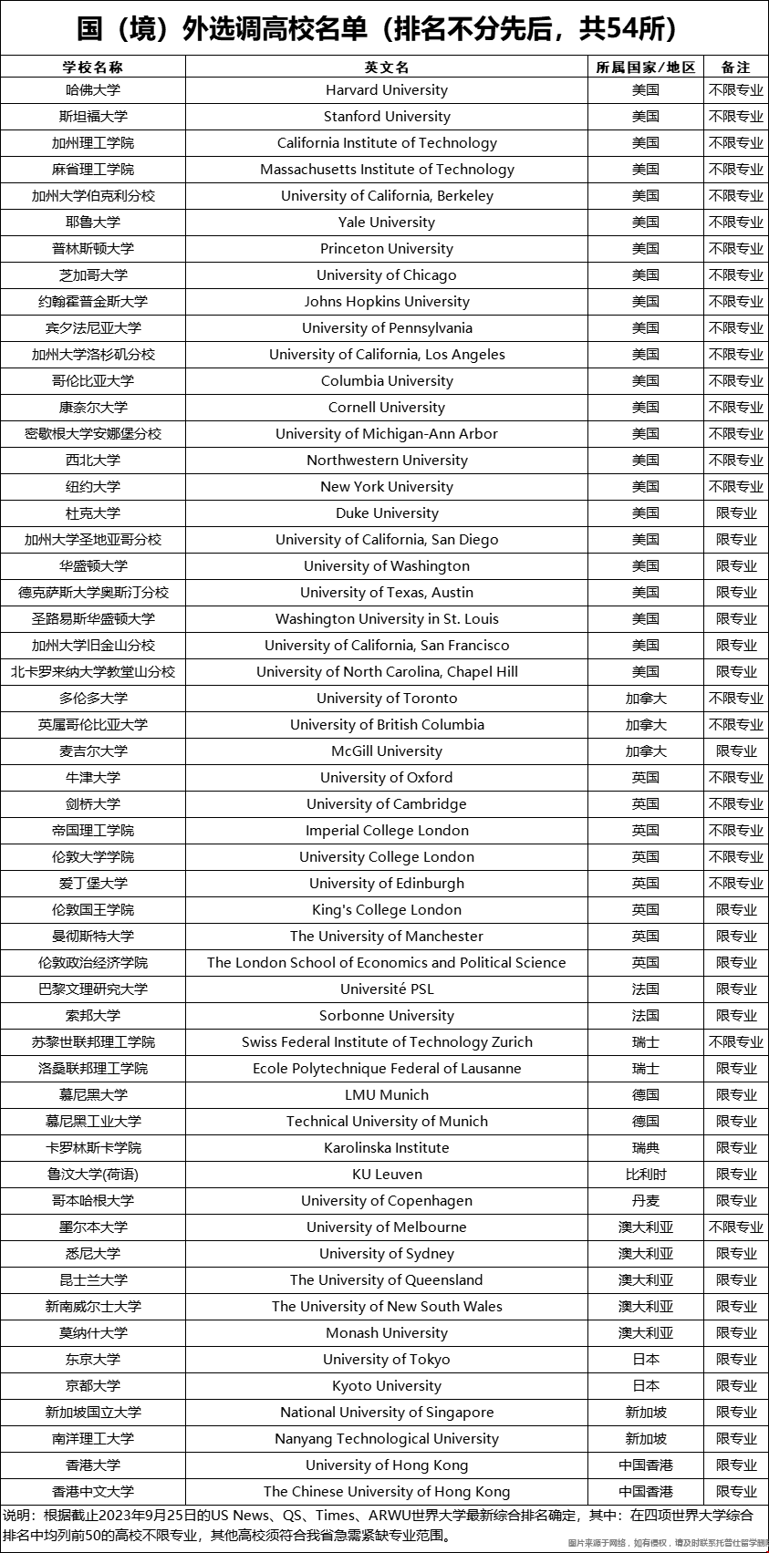 四川省選調(diào)生美國(guó)大學(xué)名單