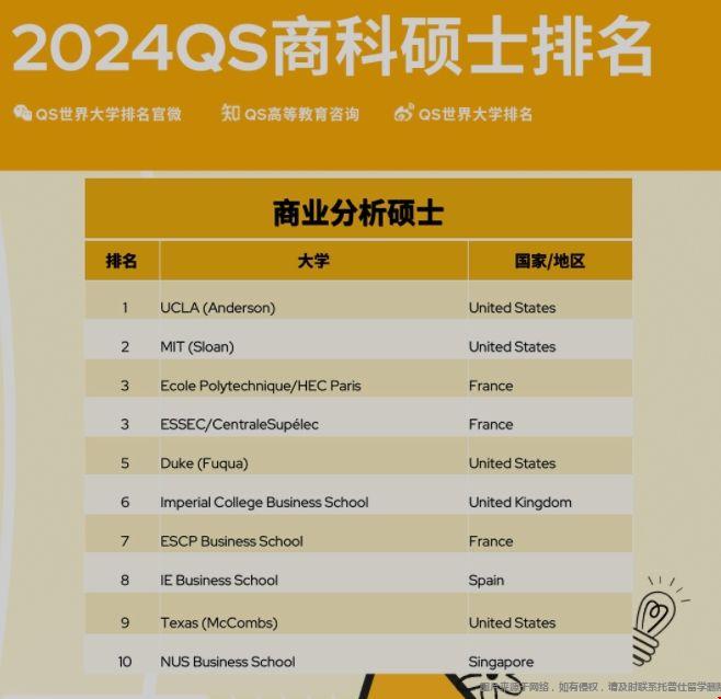 2024QS美國商業(yè)分析碩士排名