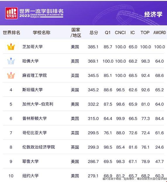 2023年美國(guó)軟科世界經(jīng)濟(jì)學(xué)專業(yè)排名