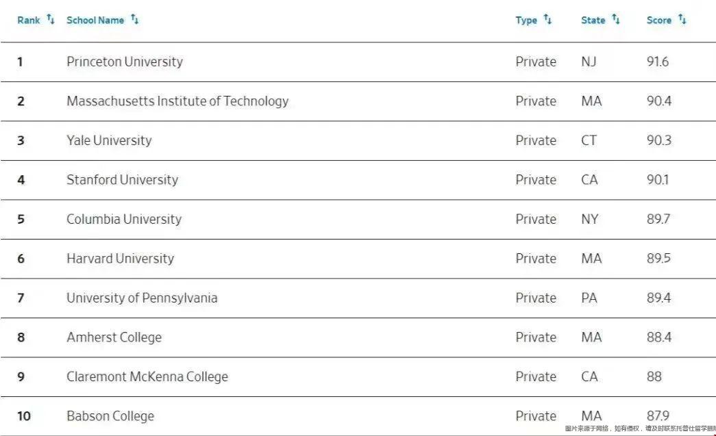 WSJ全美最佳大學排名前十