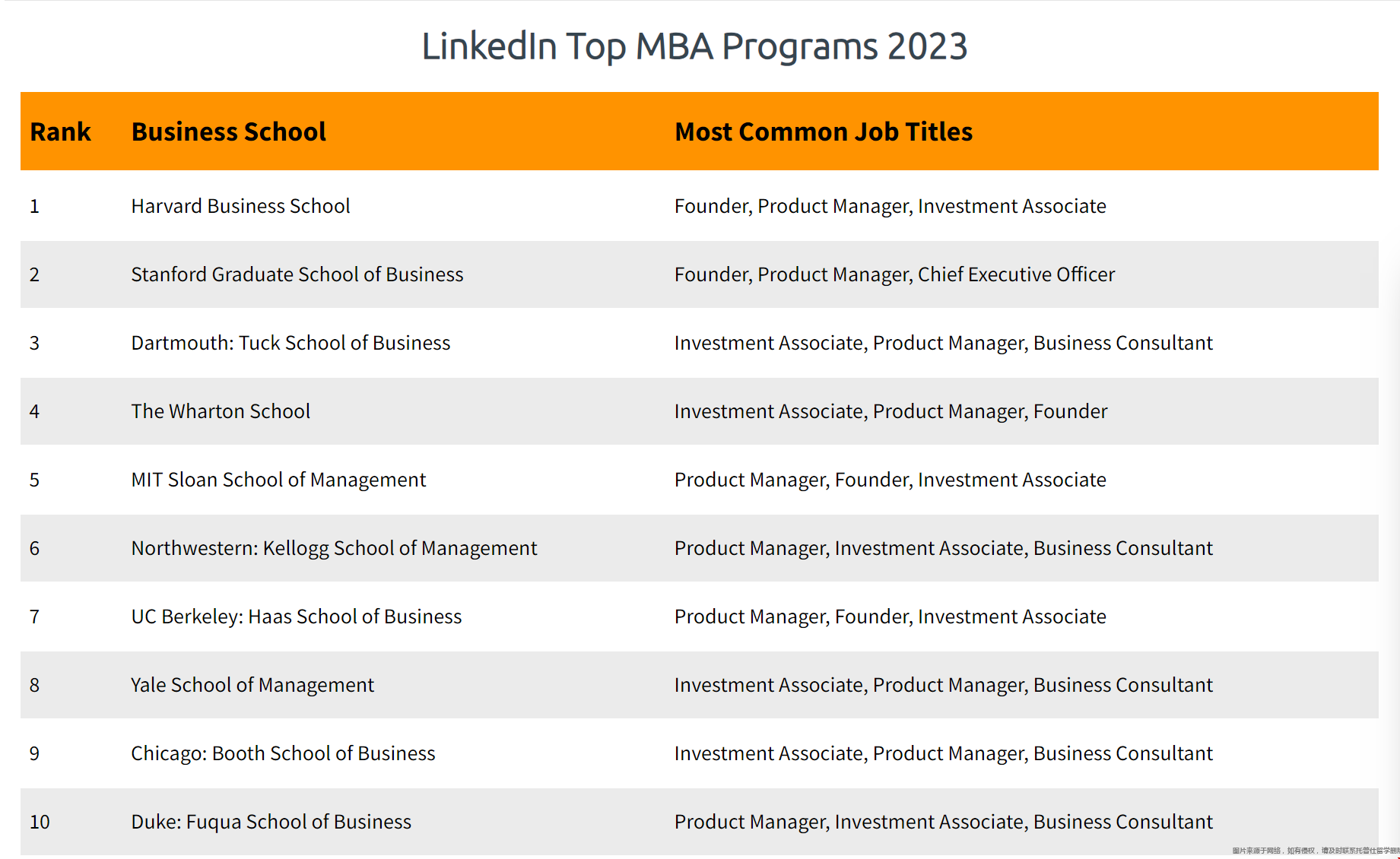 LinkedIn發(fā)布史上首份美國MBA排名