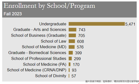 維克森林大學(xué)公布2023年秋季新生數(shù)據(jù)