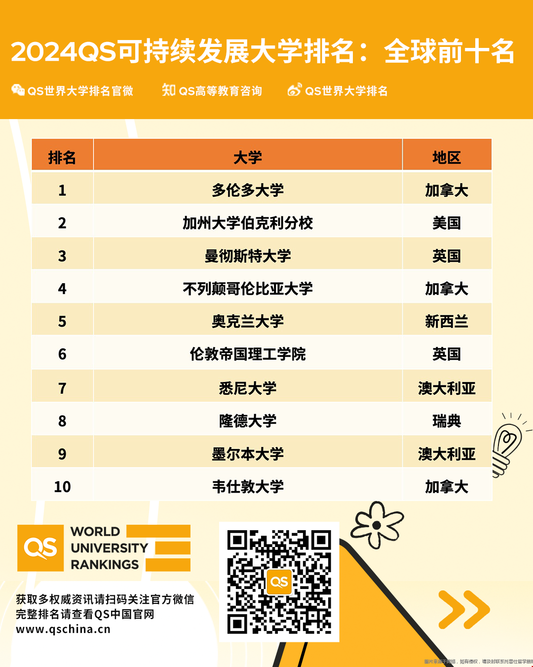 2024QS可持續(xù)發(fā)展排名發(fā)布