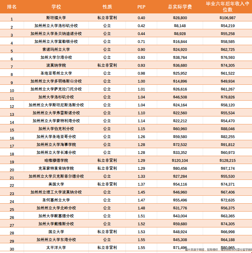 加州投資回報(bào)率最高的大學(xué)