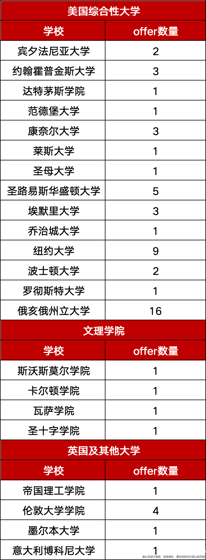 美本早申北京學校錄取情況