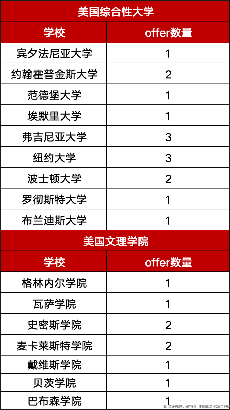 美本早申北京學校錄取情況