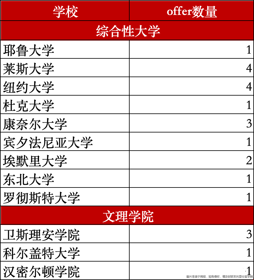 美本早申北京學校錄取情況