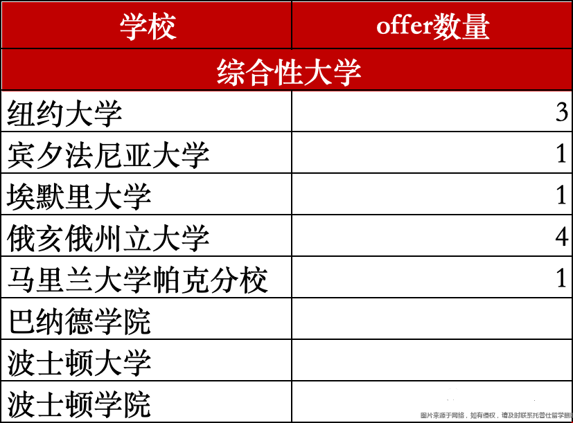 美本早申北京學校錄取情況