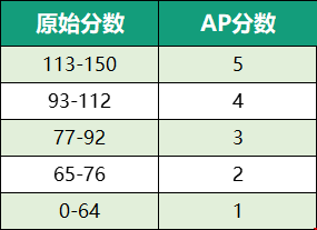 AP心理學(xué)考試詳解
