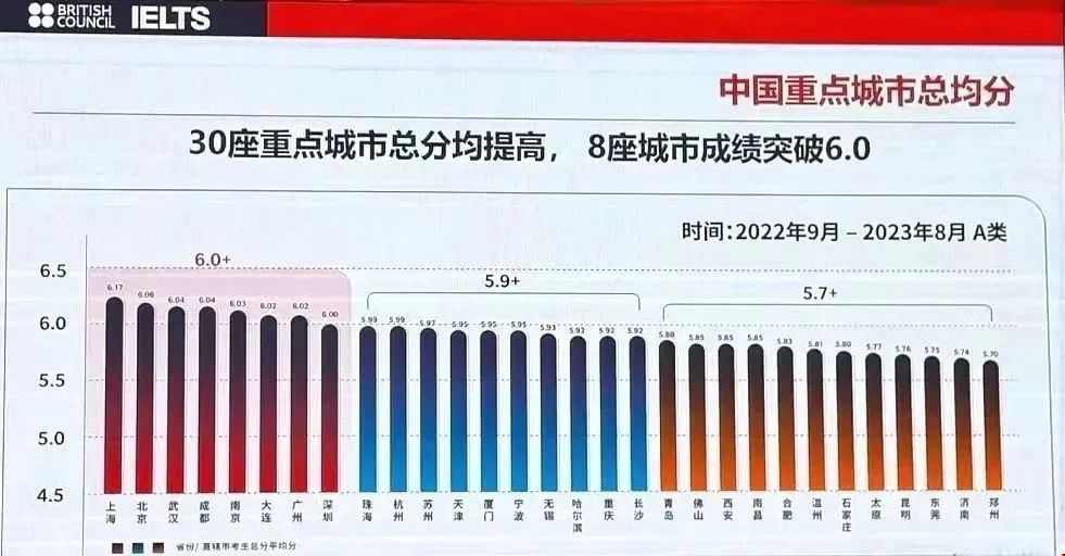 國(guó)內(nèi)哪些考場(chǎng)雅思容易得高分
