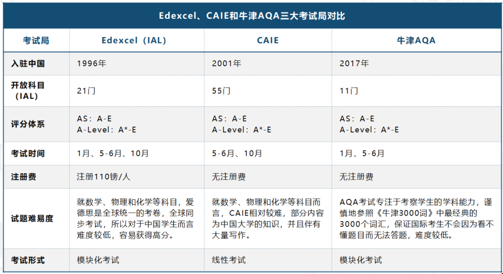 Alevel考試時間