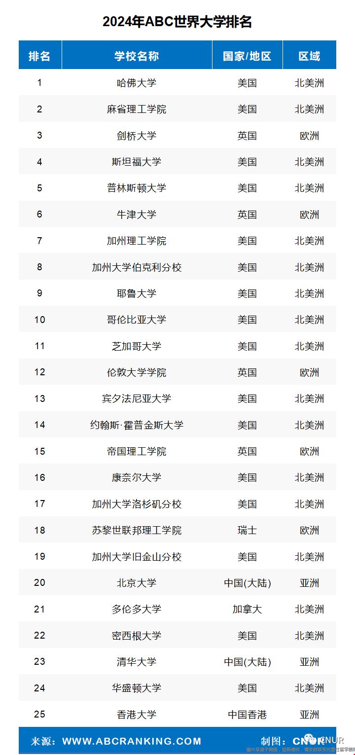 2024年ABC世界大學(xué)排名