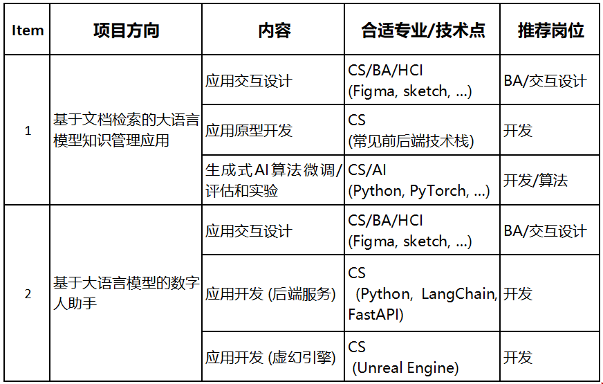 凱捷咨詢商業(yè)分析/數(shù)據(jù)分析實習(xí)項目