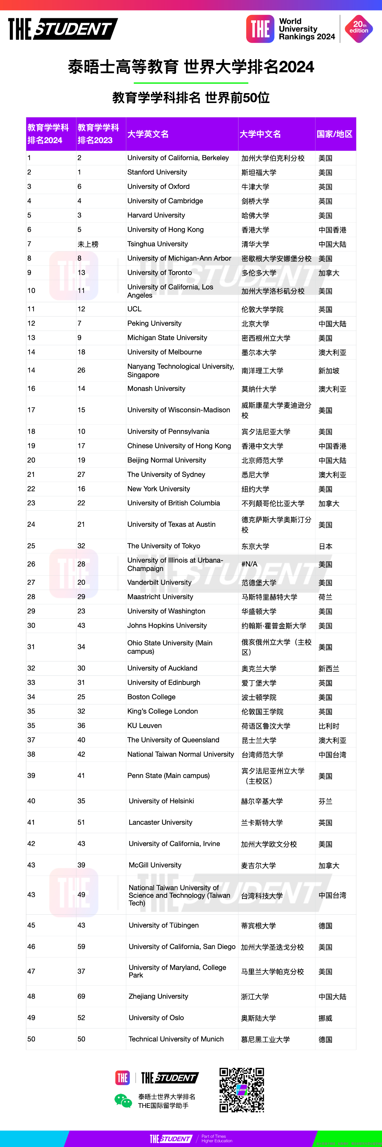 美國教育學(xué)研究生院校排名
