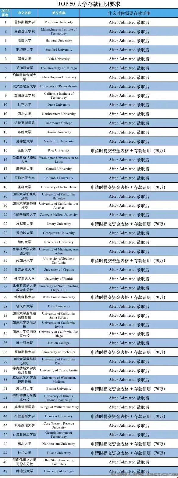 美國留學(xué)存款證明需要多少錢