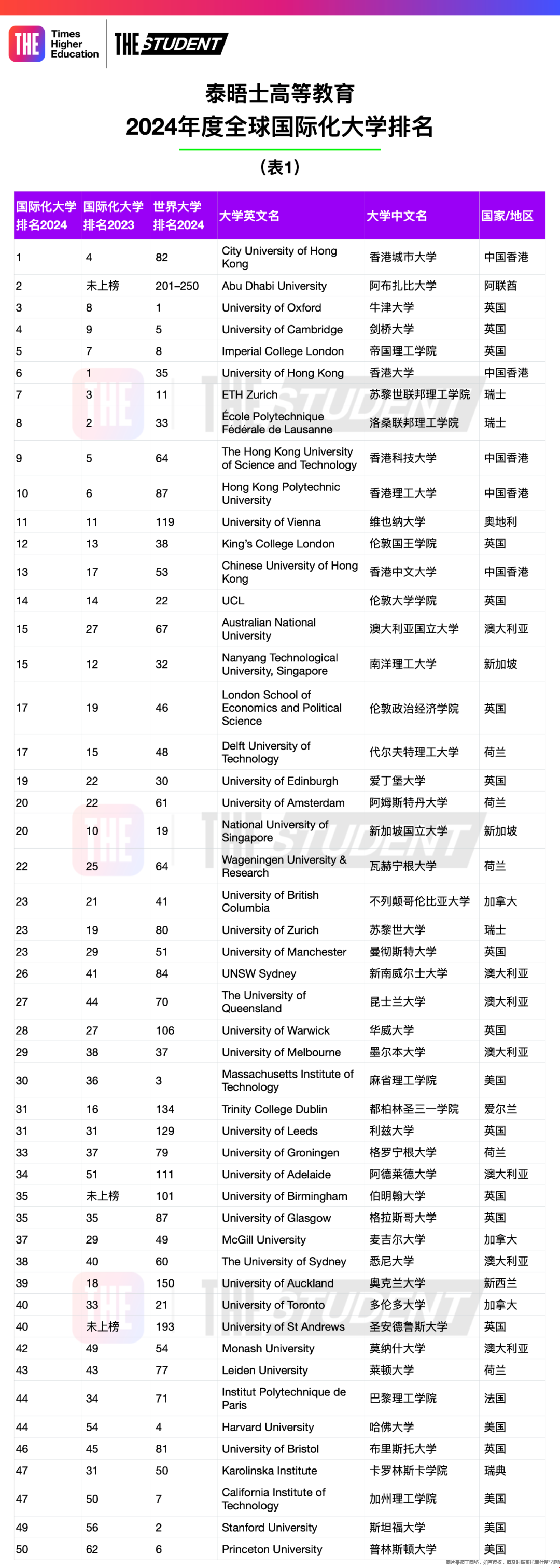 2024THE全球國際化大學(xué)排名