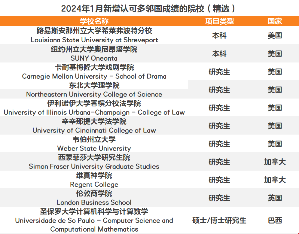 認可多鄰國成績院校新增
