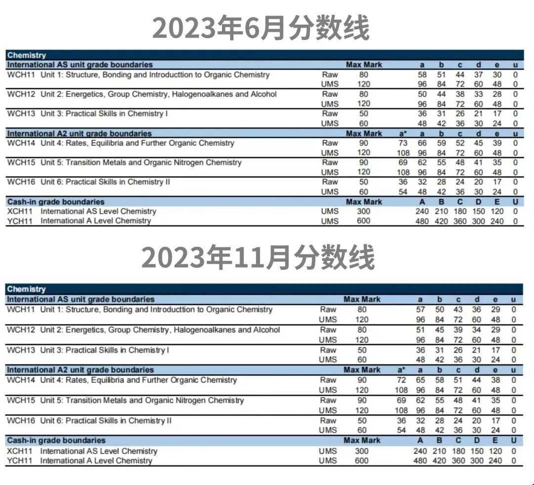 愛德思alevel秋季大考分?jǐn)?shù)線分析