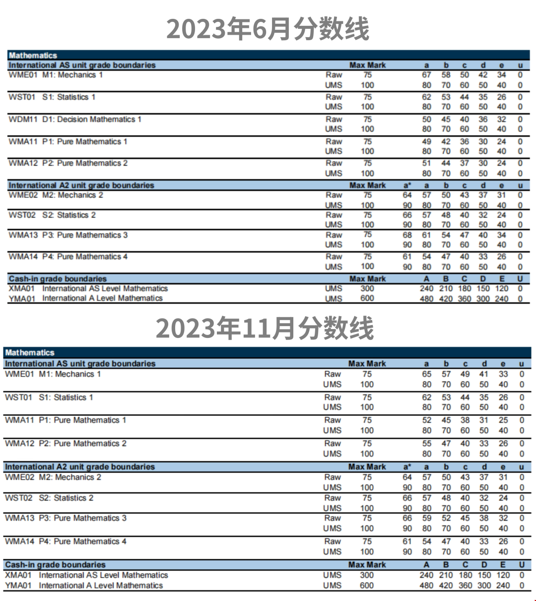 愛德思alevel秋季大考分?jǐn)?shù)線