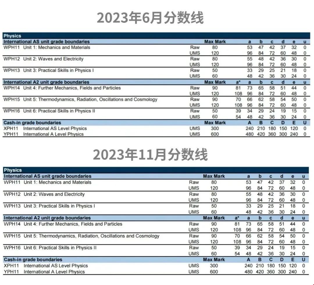 最新愛德思alevel秋季大考分?jǐn)?shù)線