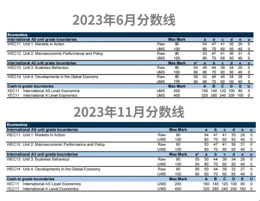 最新愛德思alevel秋季大考分?jǐn)?shù)線分析
