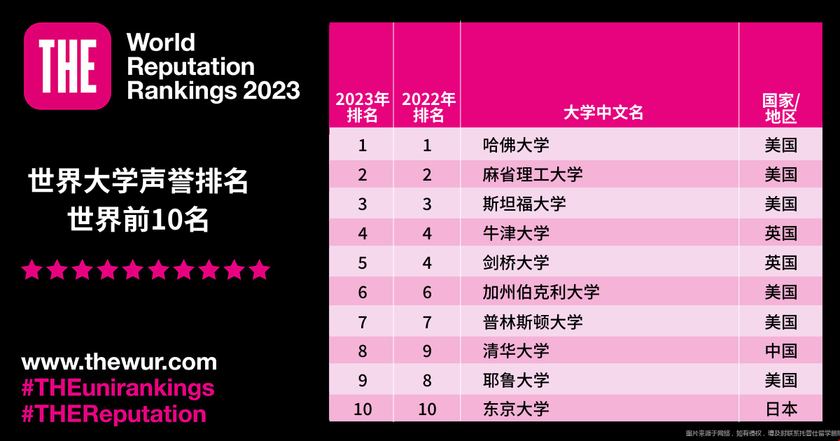 2023THE世界大學(xué)聲譽排名