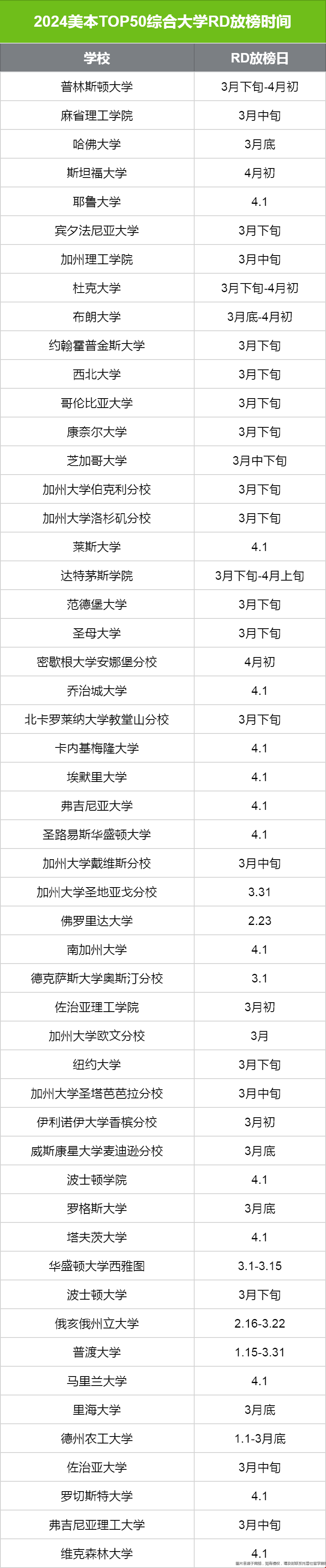 美本TOP50大學(xué)RD放榜時間